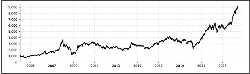 Nifty Commodities Index